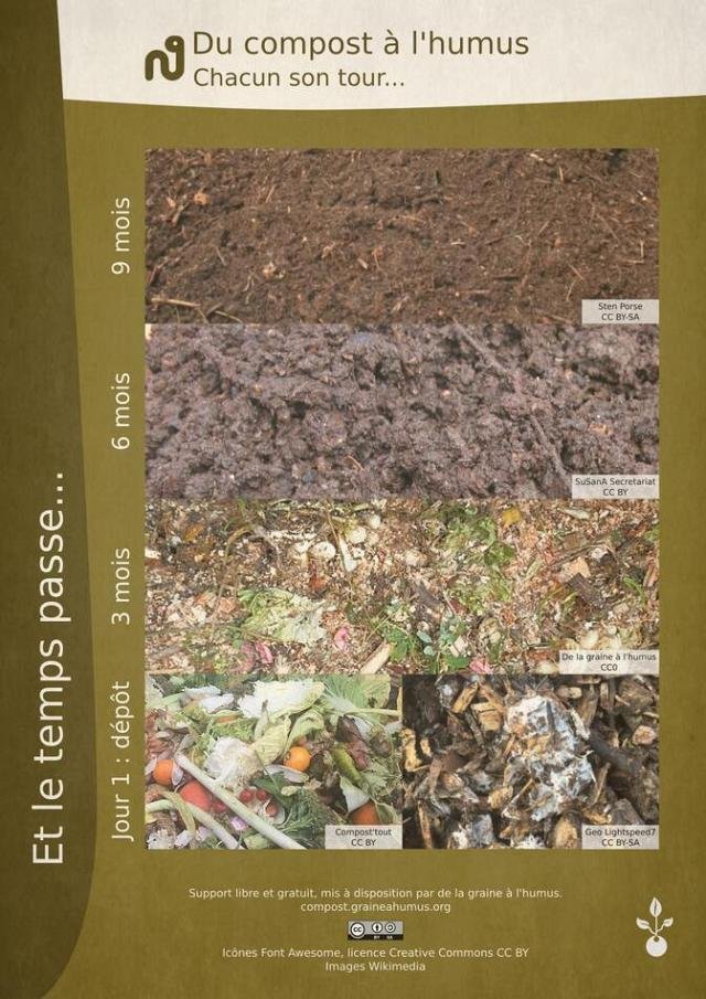 Compost time (plateau)